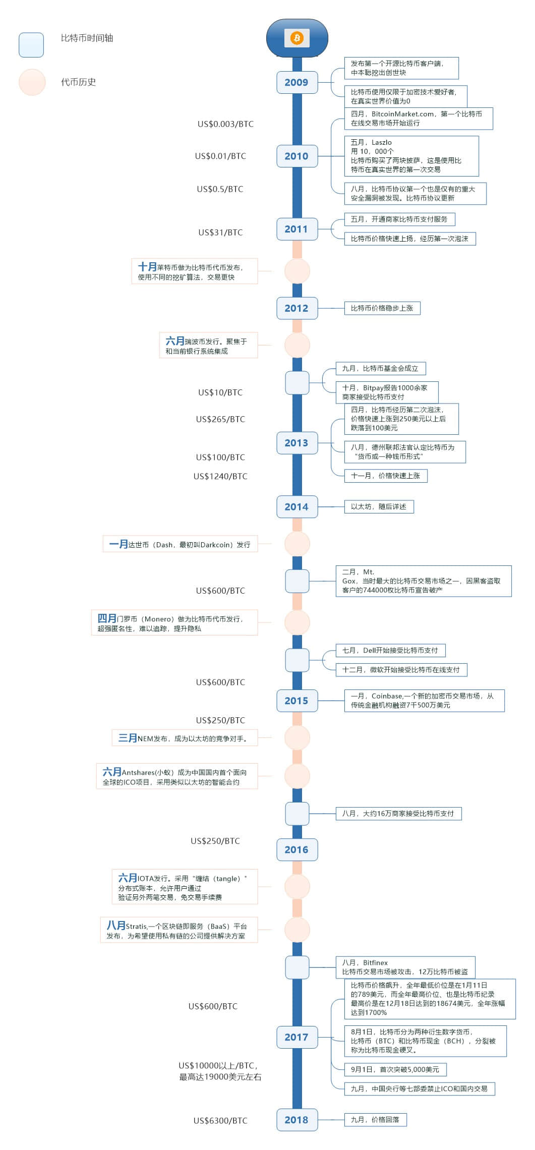 区块链简史