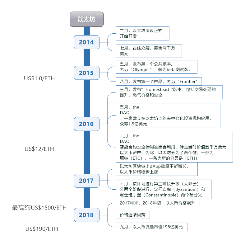 区块链简史