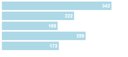 最好的 3 个开源 JavaScript 图表库