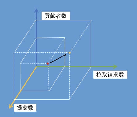 Grank：如何评估一个 Github 项目的活跃度