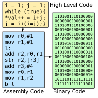 Compiler process