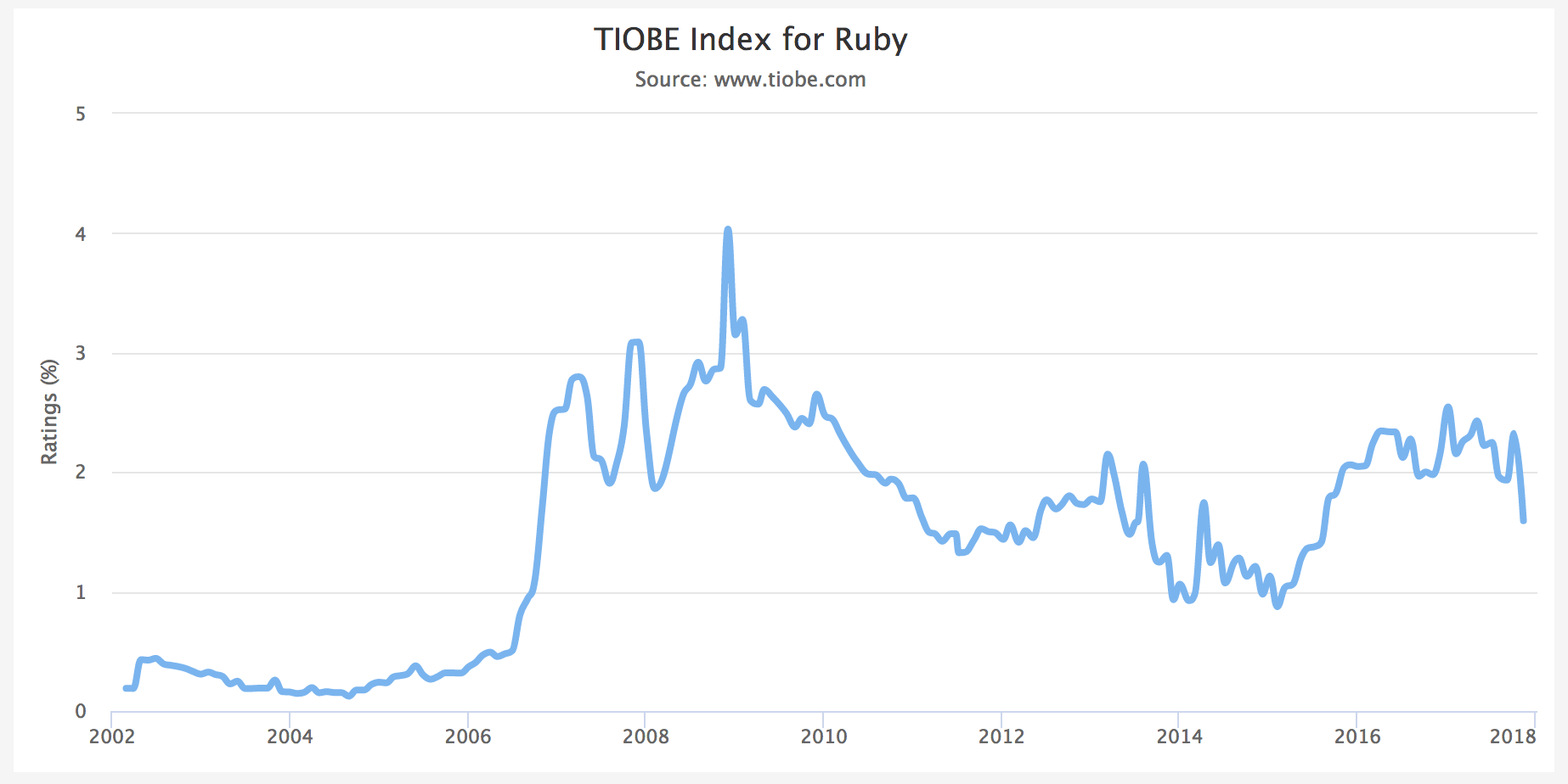 红宝石（Ruby）史话