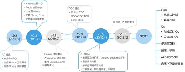 更开放的分布式事务 | Fescar 品牌升级，更名为 Seata