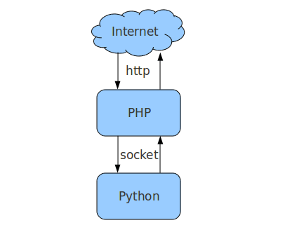 PPython：PHP 拥抱 Python 的利器