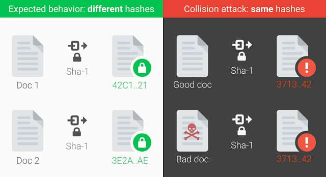 每日安全资讯：SHA-1 碰撞攻击正变得切实可行