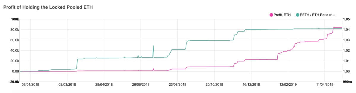 Maker DAO 通证解释：DAI、WETH、PETH、SIN、MKR 都是什么？（一）