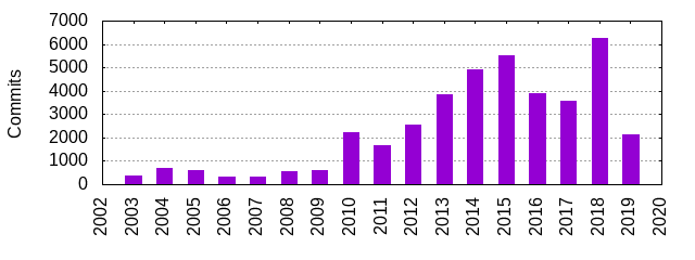 systemd 代码已超 120 万行！五年间翻了一番