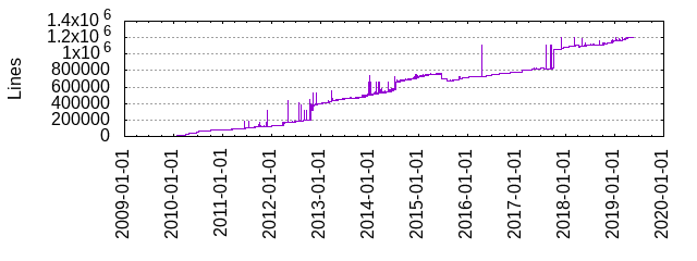 systemd 代码已超 120 万行！五年间翻了一番