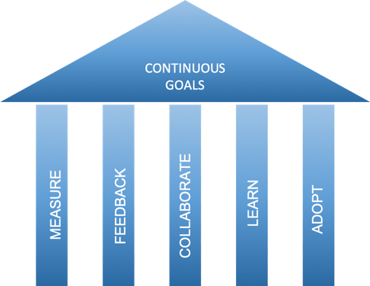 Continuous goals of DevOps mindset