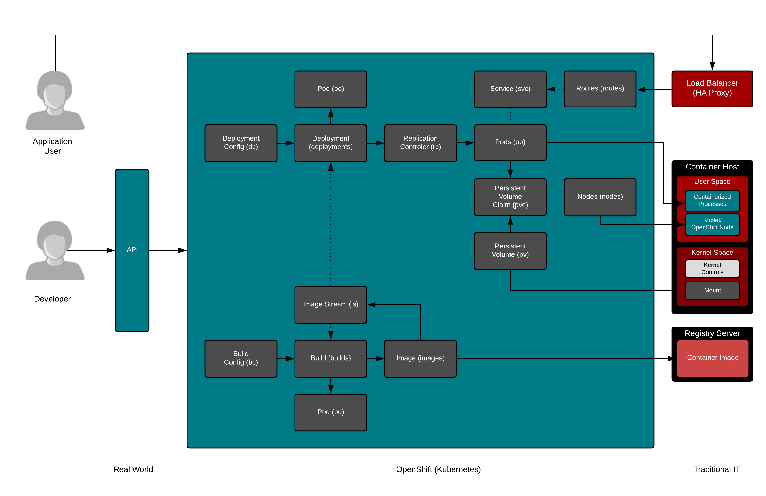 Kubernetes business model