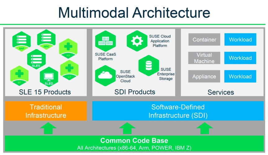 SUSE 为云原生、容器化应用提供多模架构平台，助力企业 IT 转型