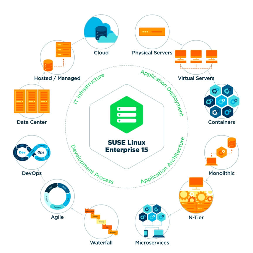 SUSE 为云原生、容器化应用提供多模架构平台，助力企业 IT 转型