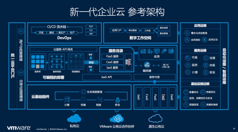 企业云 2.0：VMware 眼中的企业 IT 的未来