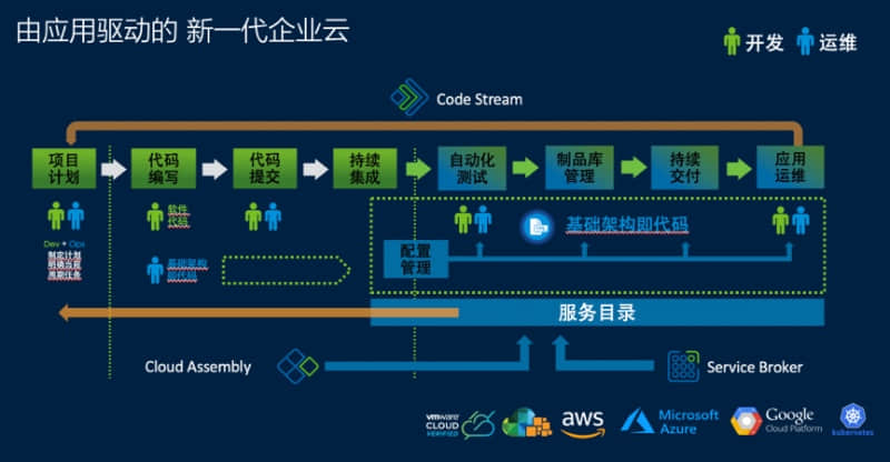 企业云 2.0：VMware 眼中的企业 IT 的未来