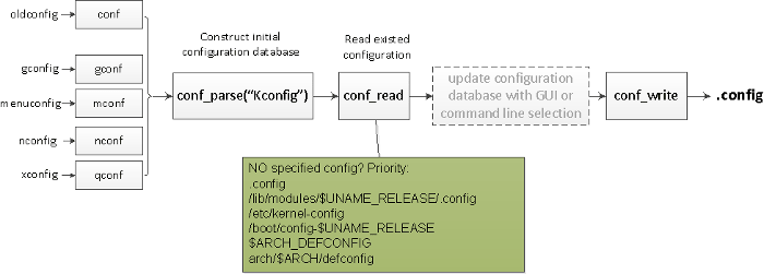 探索 Linux 内核：Kconfig/kbuild 的秘密