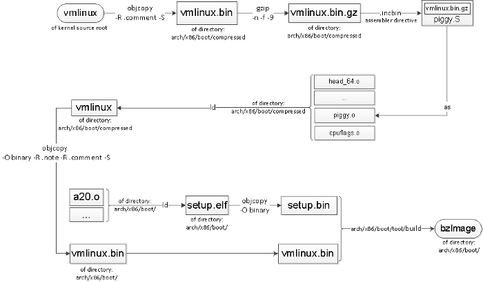 探索 Linux 内核：Kconfig/kbuild 的秘密