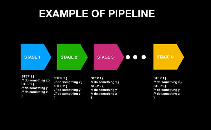 Pipeline example