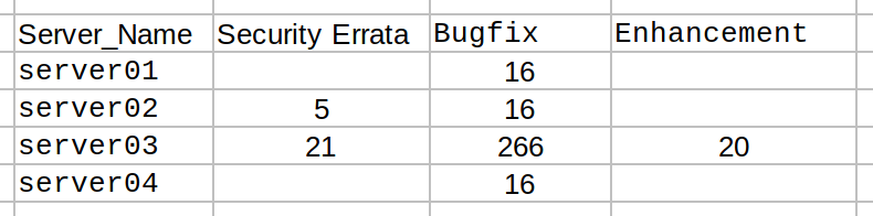 在 CentOS/RHEL 系统上生成补丁合规报告的 Bash 脚本