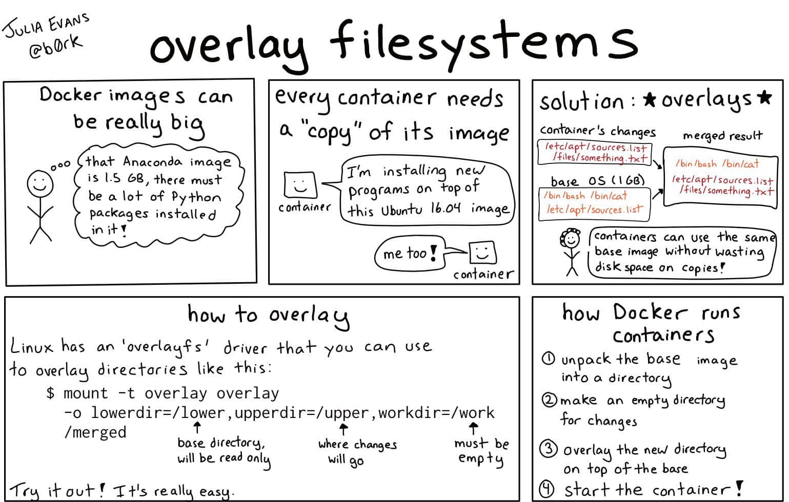 容器如何工作：OverlayFS