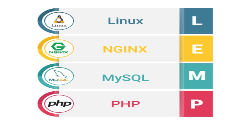如何在 Fedora 30 Server 上安装 LEMP（Linux、Nginx、MariaDB、PHP）