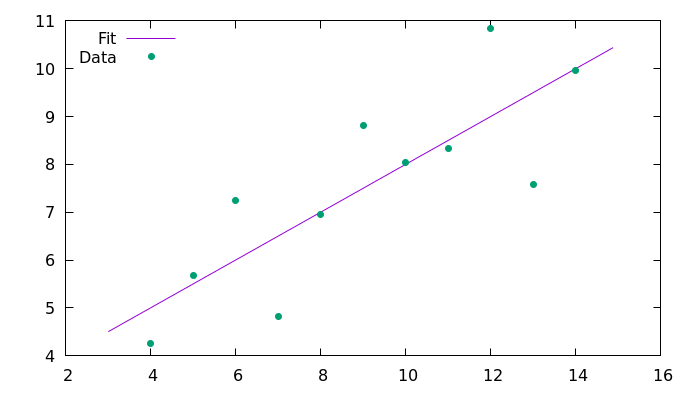 Plot and fit of the dataset obtained with C99