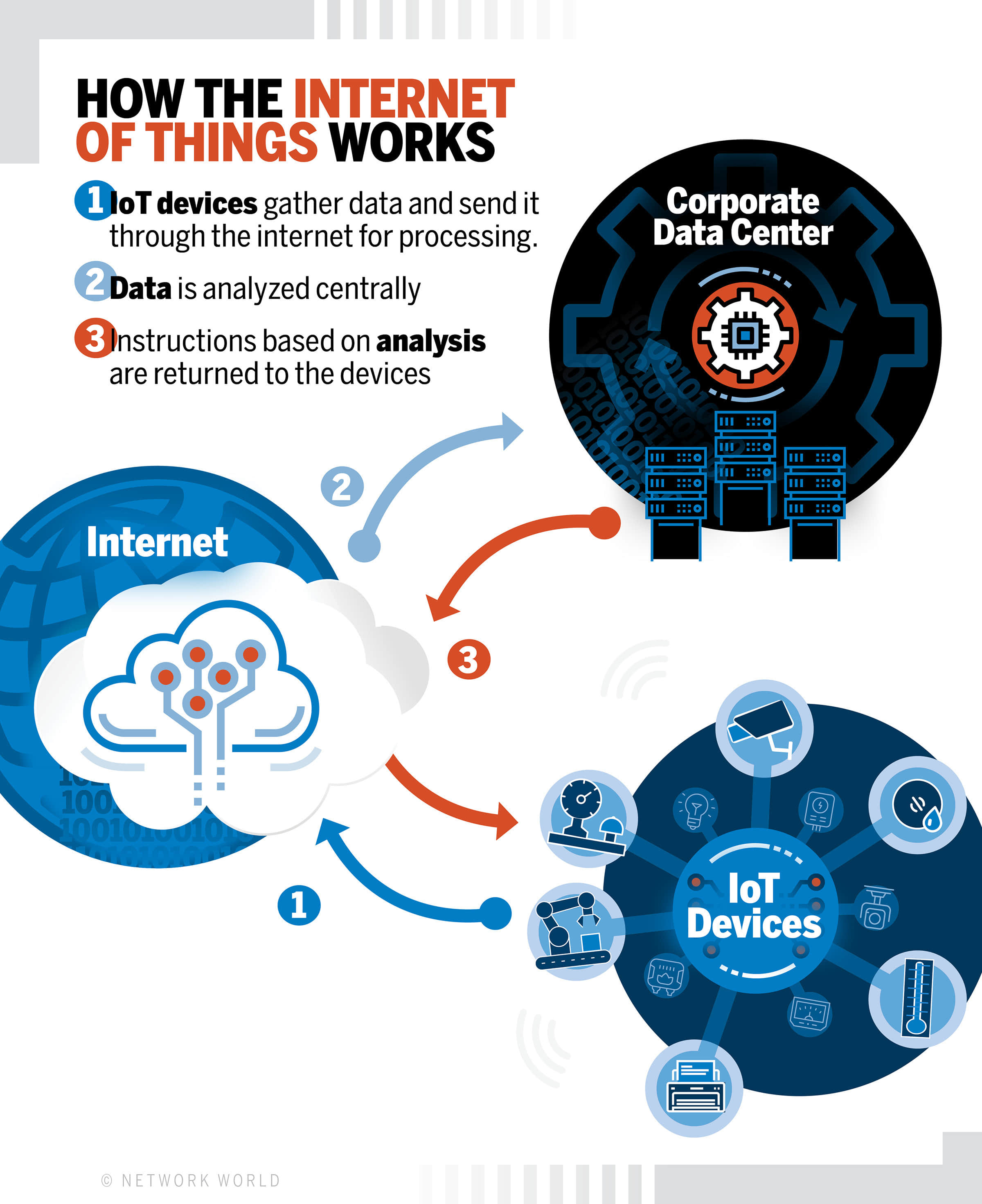 物联网（IoT）简介