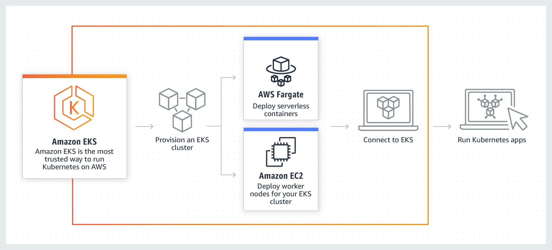 为什么你应该使用 Amazon EKS 托管自己的业务？