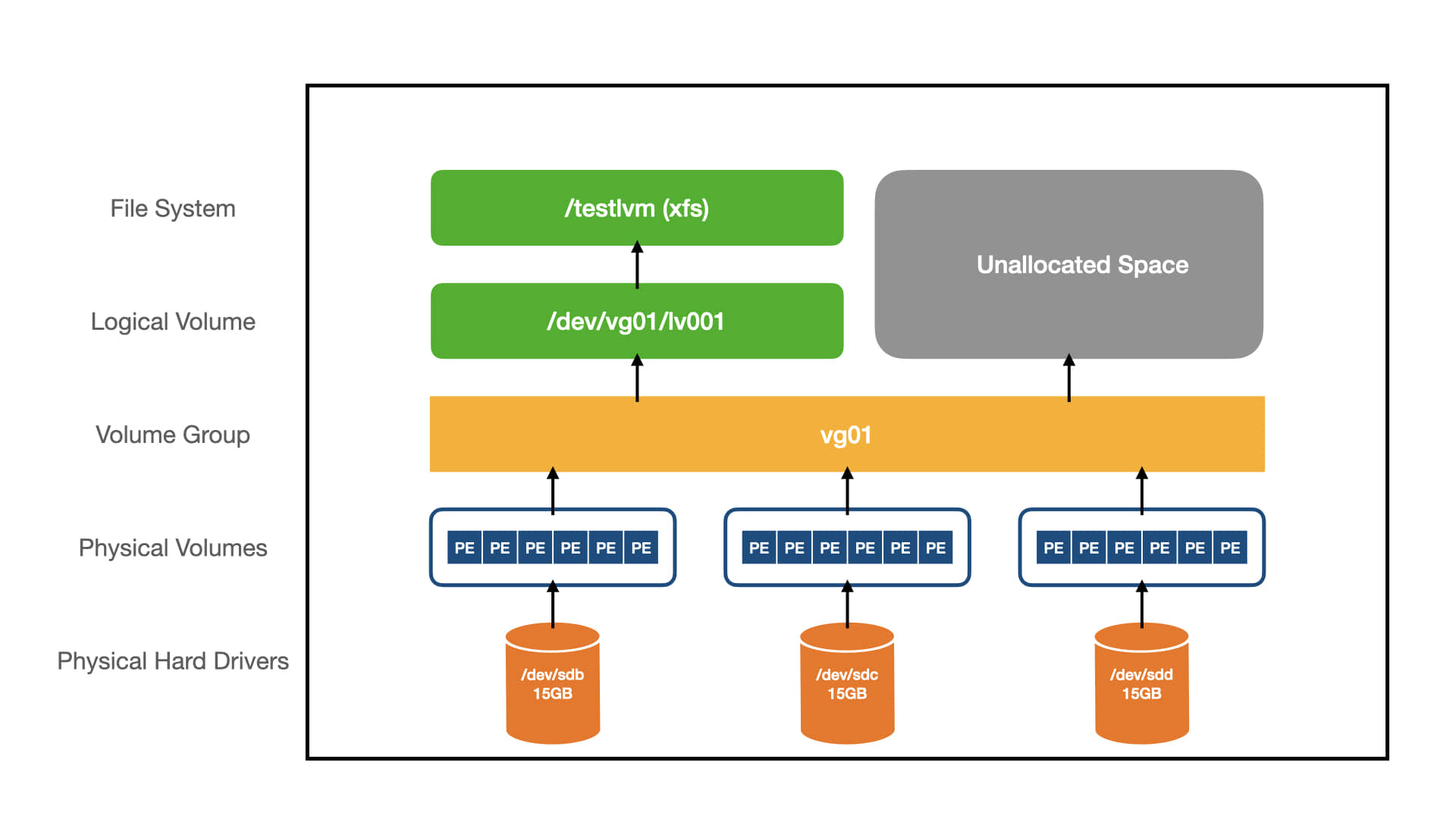 如何在 Linux 中创建/配置 LVM（逻辑卷管理）