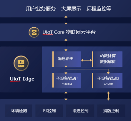 软硬兼施：如何用 IoT 技术撬动产业互联网