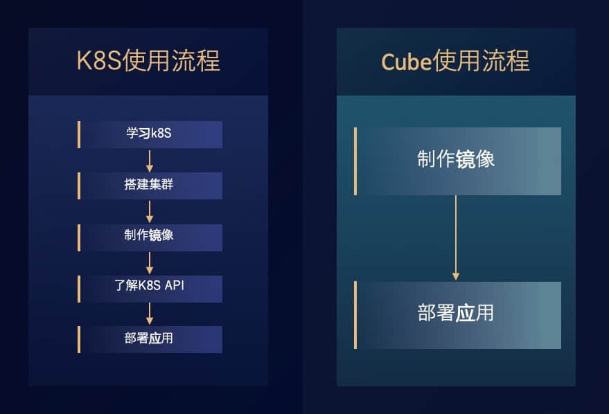 Kubernetes 复杂吗？可以不复杂