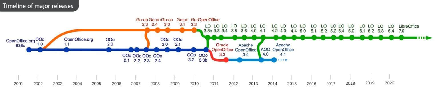 文档基金会希望 Apache 放弃陷入困境的 OpenOffice，转而支持 LibreOffice