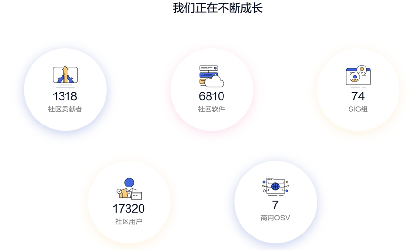 成长中的 openEuler