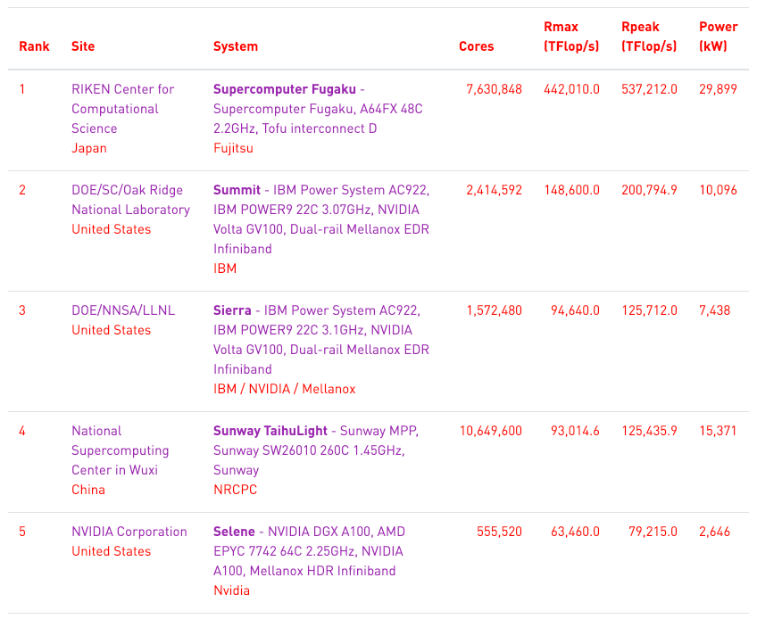 日本超算领跑 TOP500，各国展开百万兆级计算竞赛