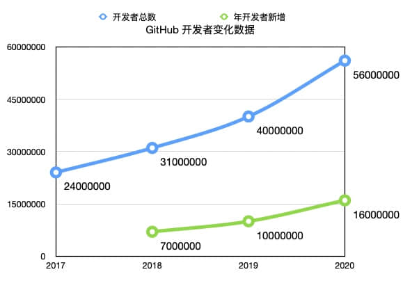 2020 年的 GitHub 年度报告，我看出了这些不一样的点