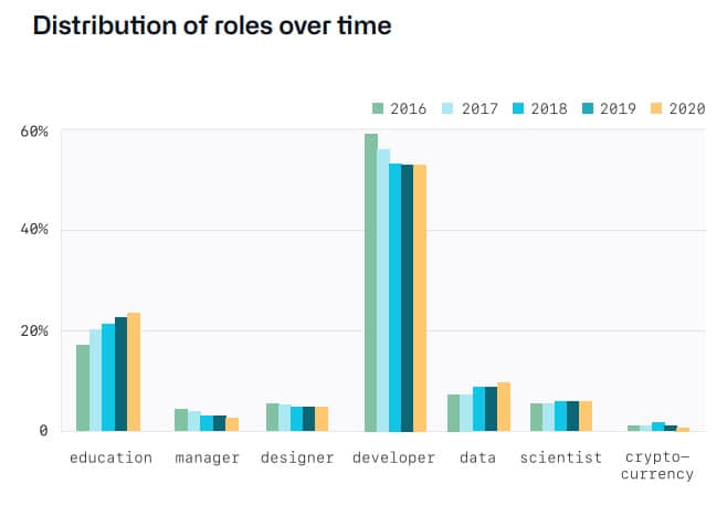 2020 年的 GitHub 年度报告，我看出了这些不一样的点