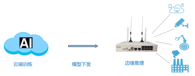 路由 + 5G + WIFI + LoRa + VPN + AI 一体机来了