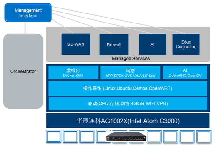 路由 + 5G + WIFI + LoRa + VPN + AI 一体机来了