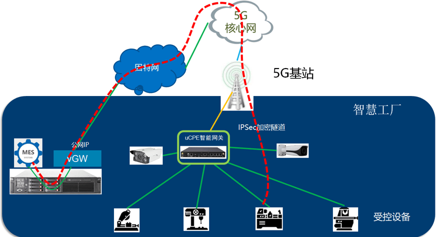 路由 + 5G + WIFI + LoRa + VPN + AI 一体机来了