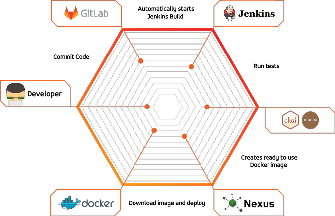 Accedia's DevOps toolchain