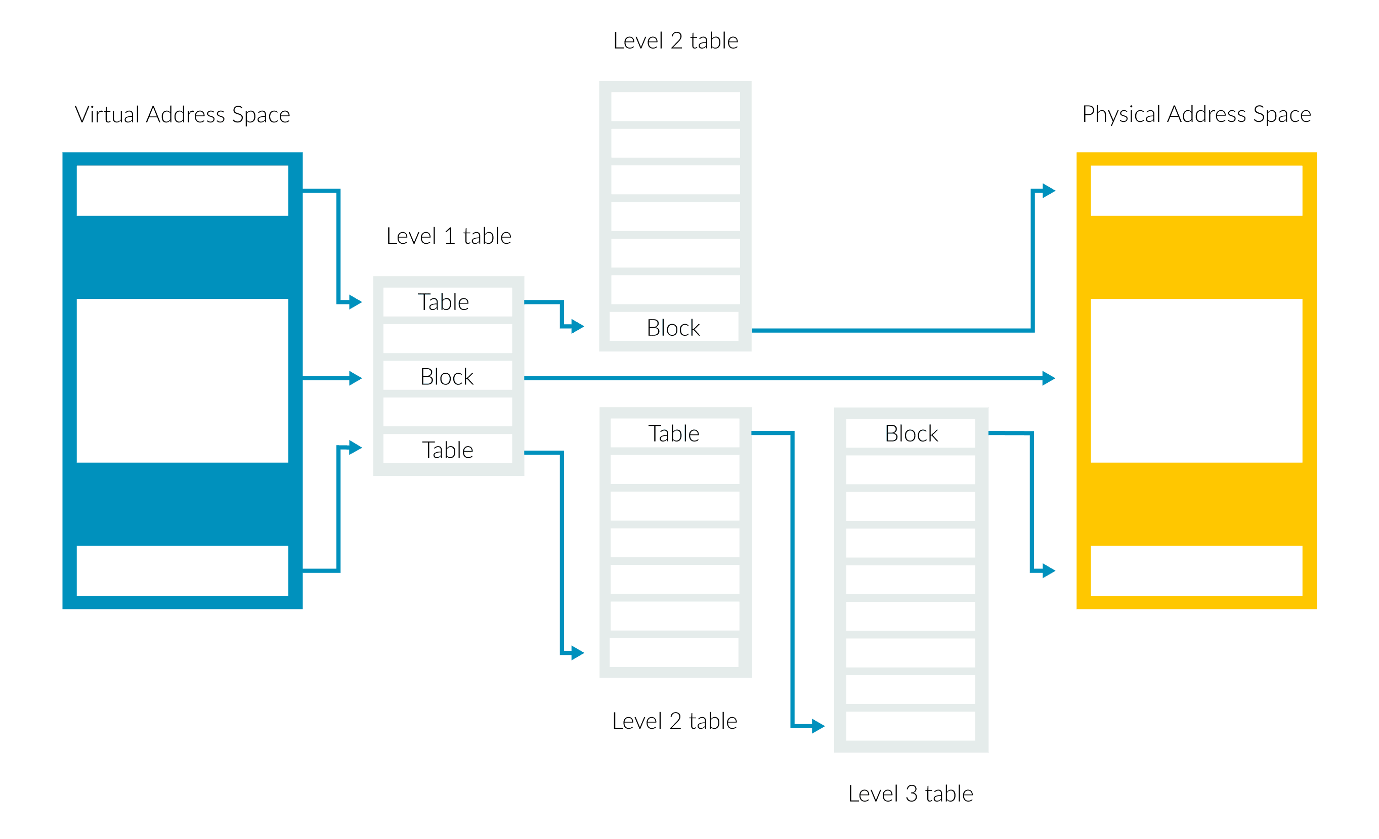 理解 ARM64 内核中对 52 位虚拟地址的支持