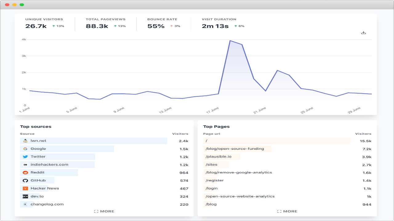 为什么选择 Plausible 作为 Google Analytics 的开源替代品？