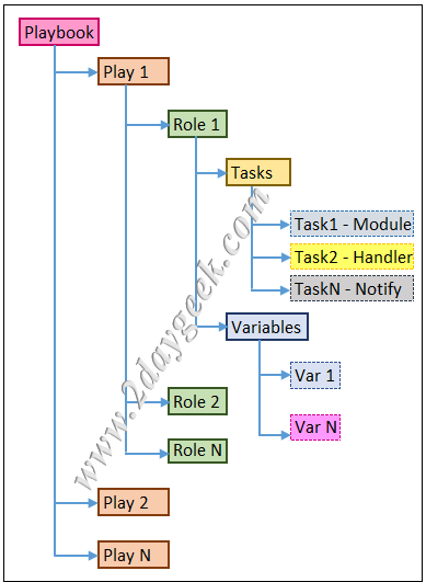 Ansible 剧本快速入门指南