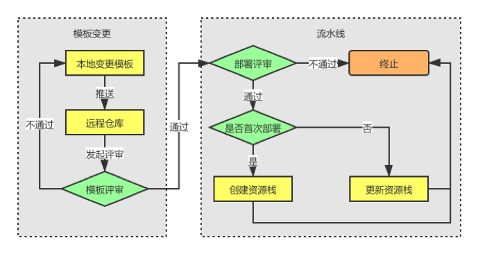 基础设施代码化（IaC）的自动化配置与编排