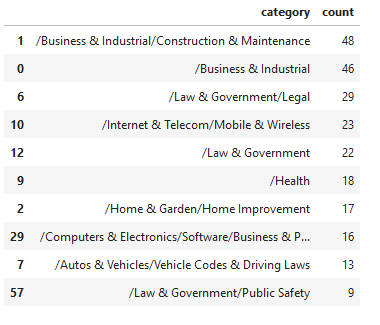 来自示例站点的分类数据