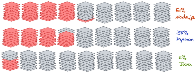 NewRelic data on serverless runtimes and languages