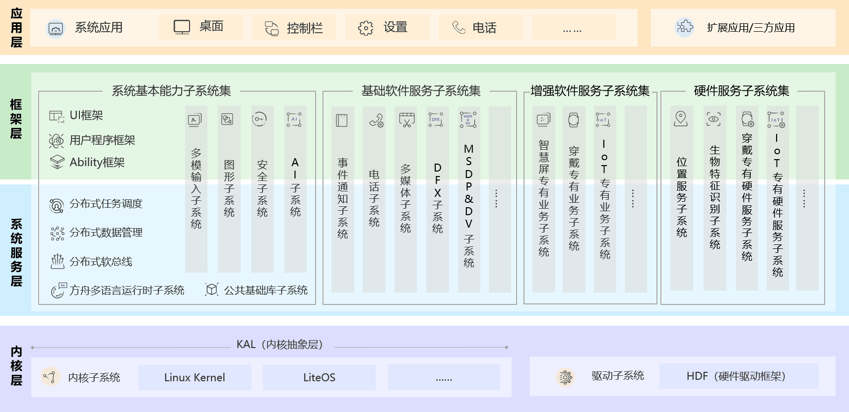 鸿蒙之路，道阻且长