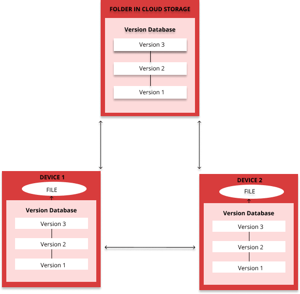 作为一个写作者如何使用 Git 版本控制