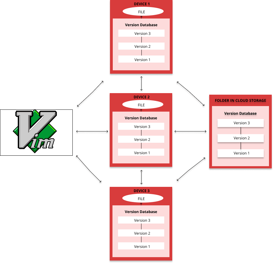 作为一个写作者如何使用 Git 版本控制