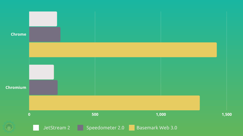 Chrome 与 Chromium 有何不同？