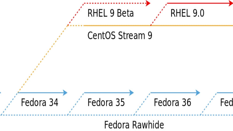 '硬核观察 #476 红帽称 CentOS Stream 9 基本像 RHEL 一样稳定'